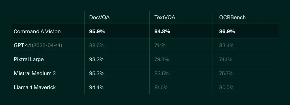 Cohere 推出 Command A Vision：专为企业打造的高效多模态 AI