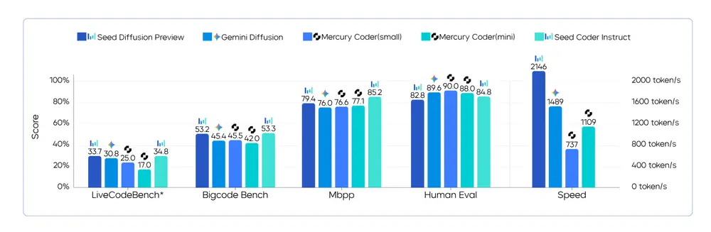字节跳动 Seed 团队推出Seed Diffusion：打破自回归瓶颈，实现 5.4 倍代码生成加速
