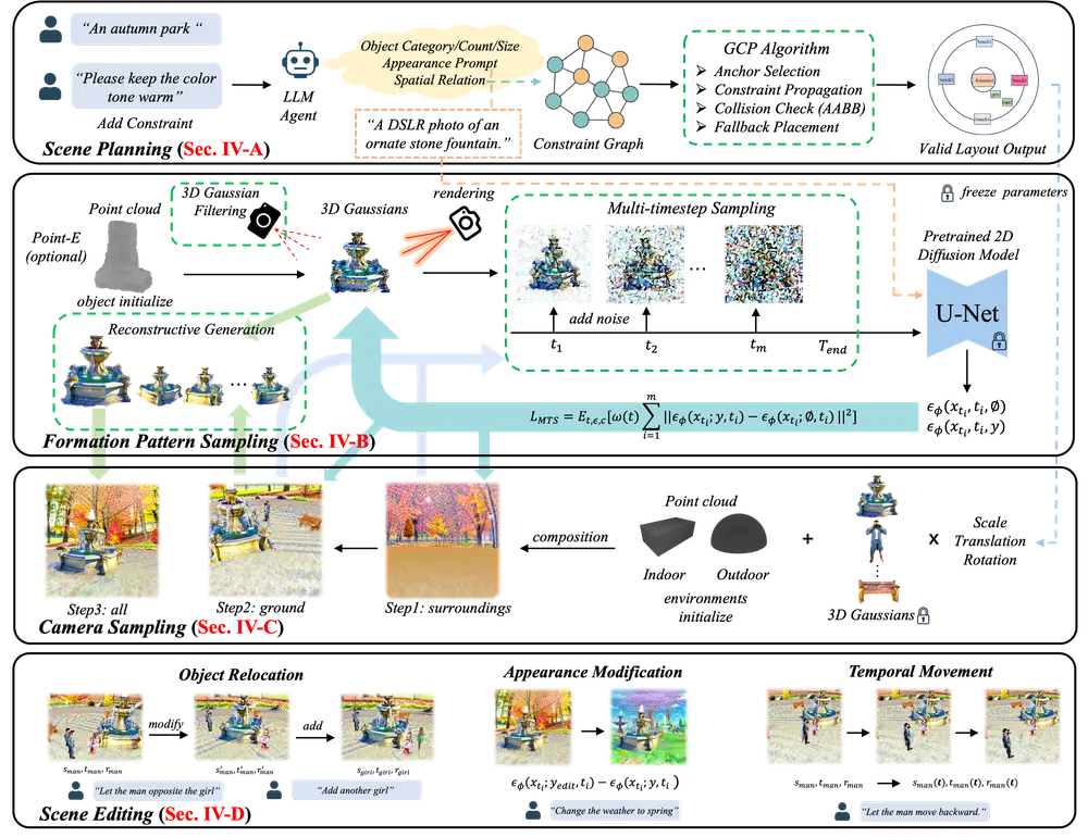 DreamScene:用 GPT-4 规划 + 3D 高斯建模,实现端到端文本生成 3D 场景