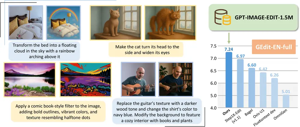 GPT-IMAGE-EDIT-1.5M：用 GPT-4o 重构开源图像编辑数据集