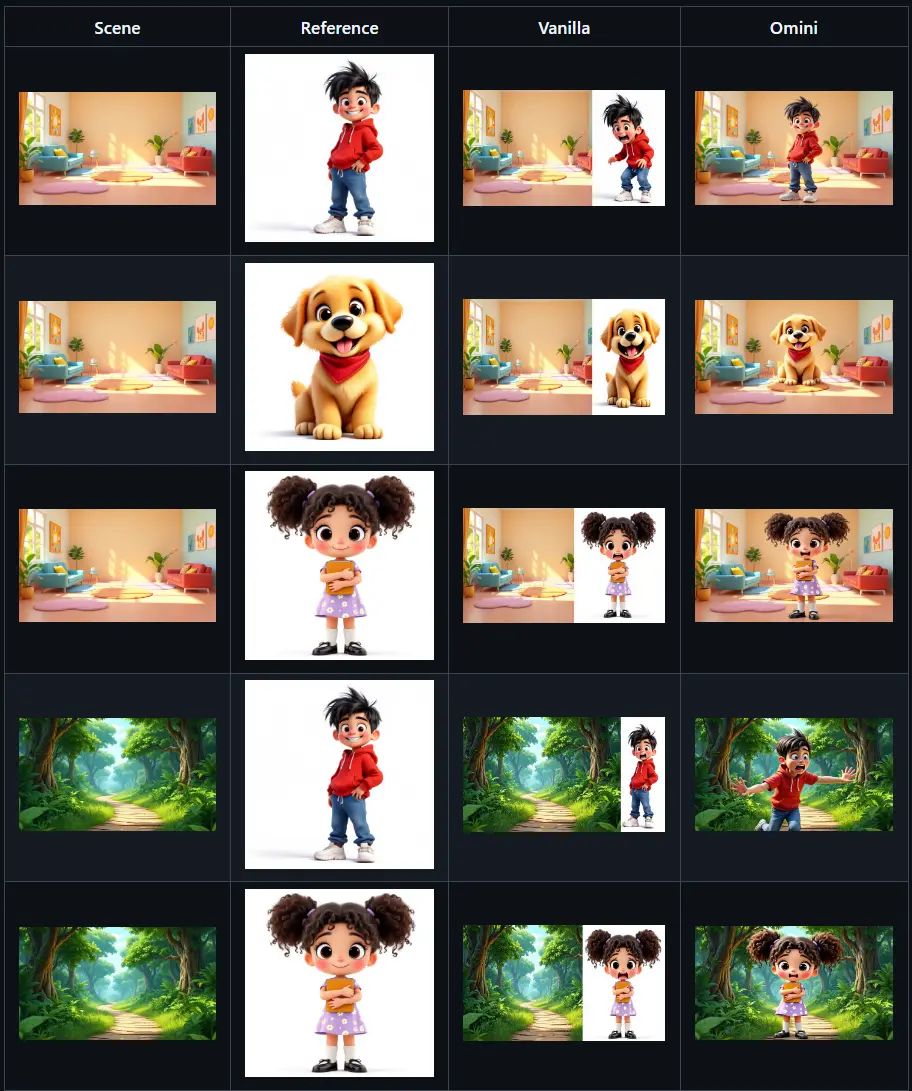 Flux Omini Kontext：基于 3D RoPE 的参考图像编辑框架