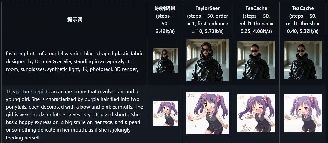 ComfyUI-TaylorSeer:面向 DiT 架构的高效推理加速实现