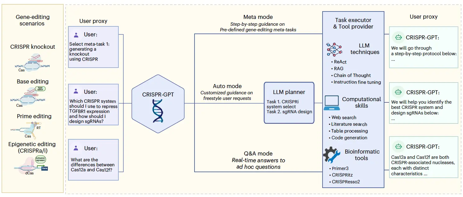 CRISPR-GPT