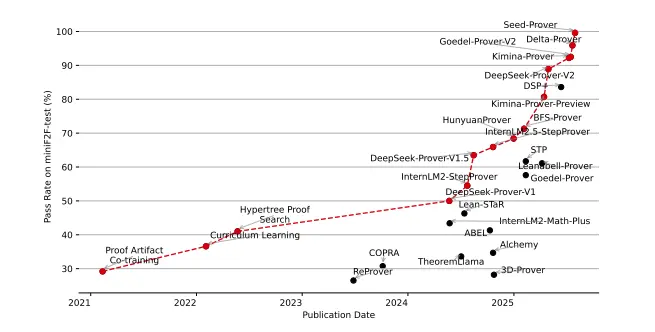 字节跳动Seed项目组推出基于大语言模型(LLM)的自动化定理证明系统 Seed-Prover