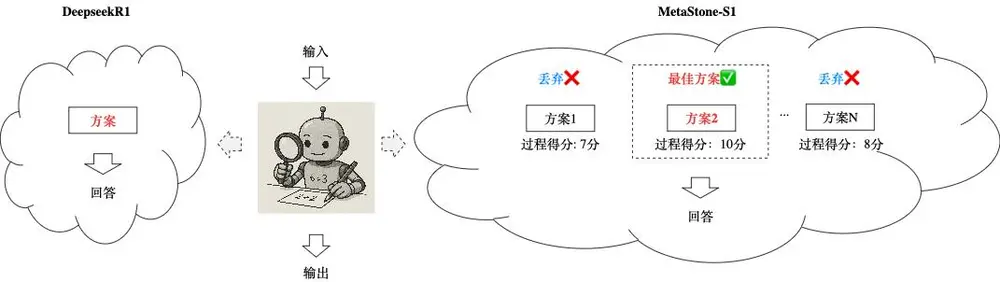 问小白开源基于反思型生成范式训练的推理模型XBai o4