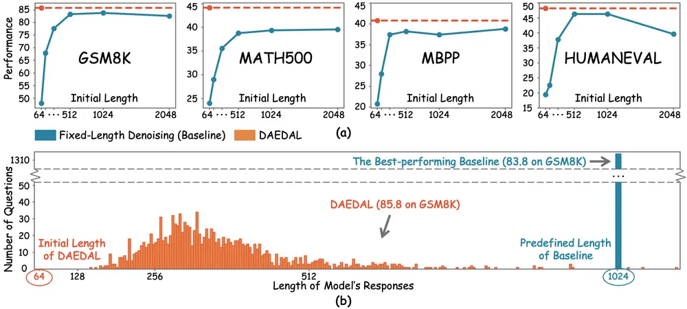 DAEDAL:无需训练的动态长度生成,释放扩散大模型新潜力