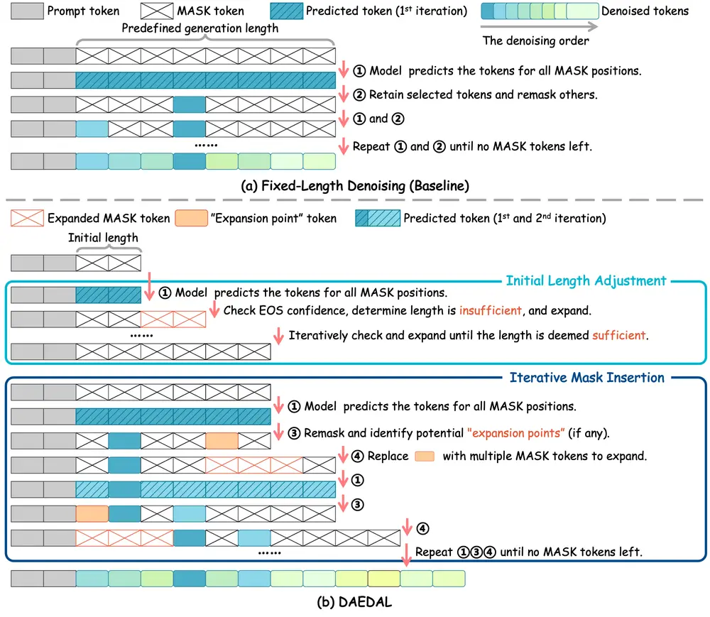 DAEDAL:无需训练的动态长度生成,释放扩散大模型新潜力