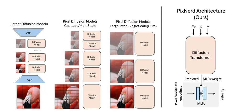 PixNerd:无需 VAE,用神经场实现端到端像素级图像生成
