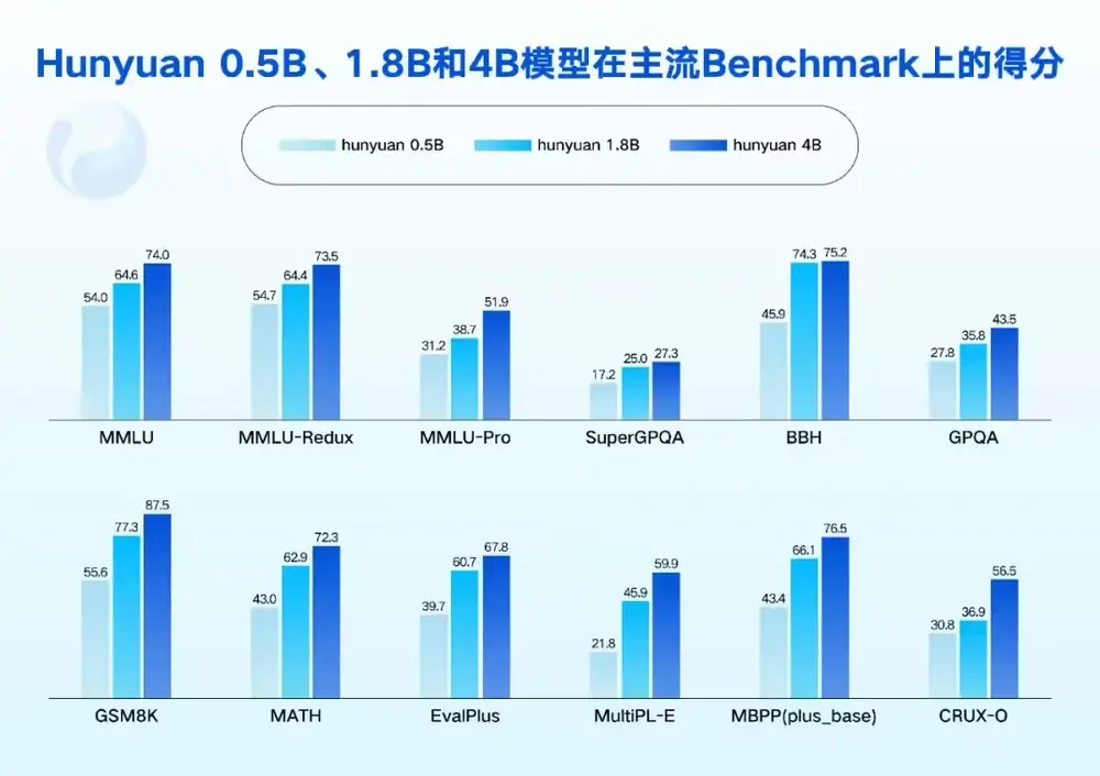 腾讯混元发布四款小尺寸开源模型,端侧 AI 应用迎来新选择