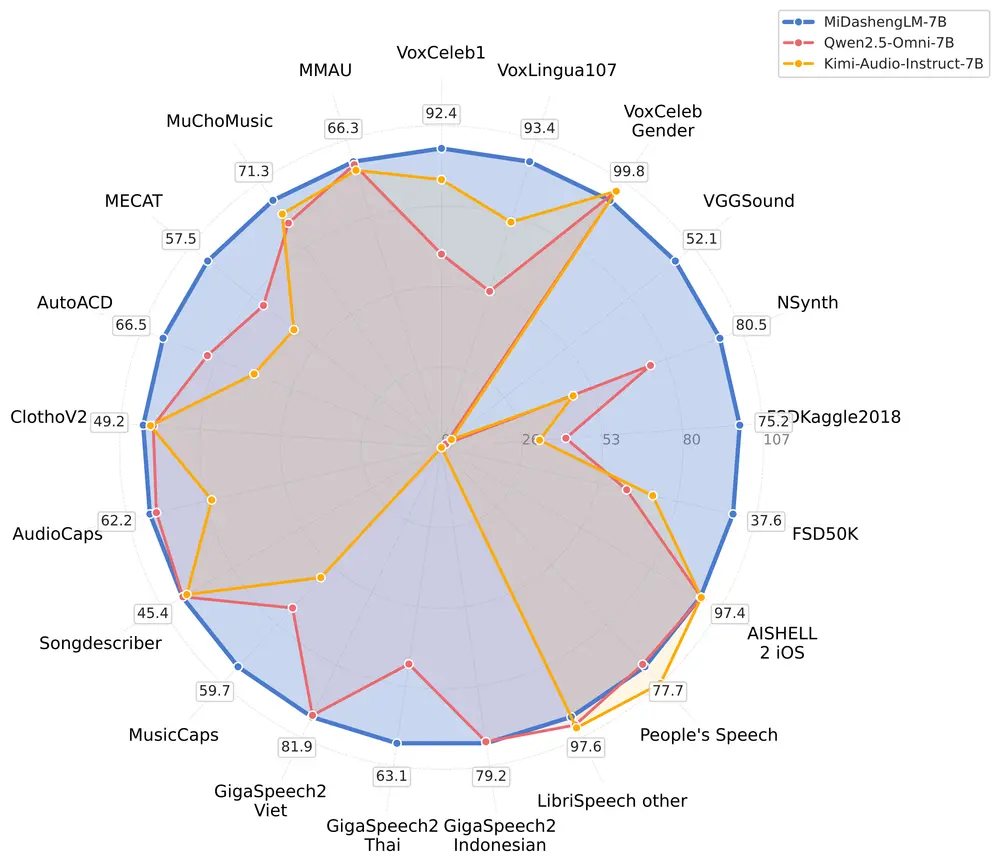 小米自研声音理解大模型 MiDashengLM-7B 正式开源