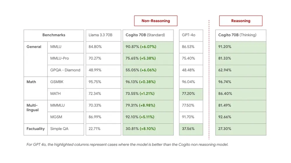 Deep Cogito发布Cogito v2 预览版：从“思考更多”到“直觉更强”的推理范式跃迁