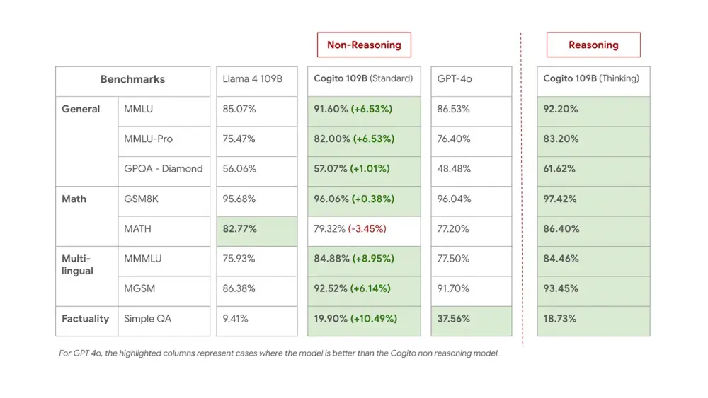 Deep Cogito发布Cogito v2 预览版：从“思考更多”到“直觉更强”的推理范式跃迁