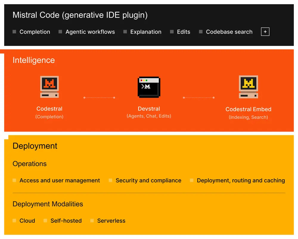 Mistral AI宣布推出 Codestral 25.08 和完整的 Mistral 企业编码栈