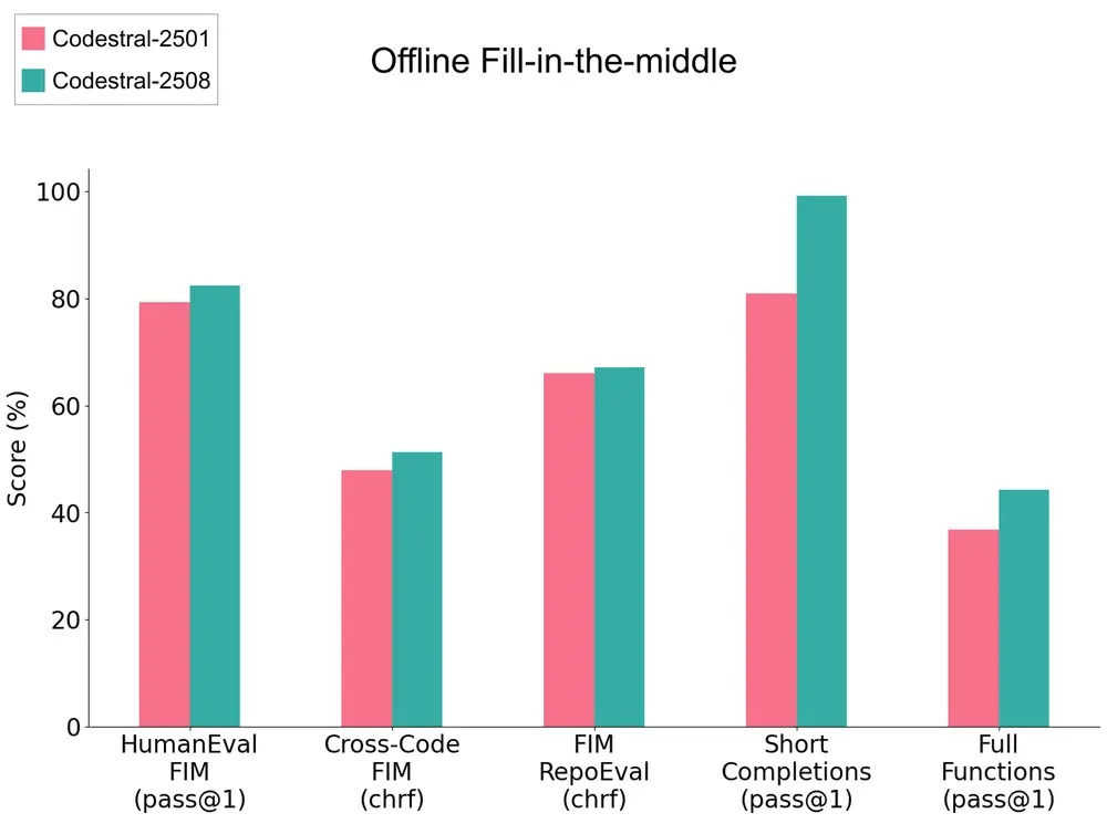 Mistral AI宣布推出 Codestral 25.08 和完整的 Mistral 企业编码栈