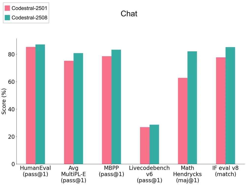 Mistral AI宣布推出 Codestral 25.08 和完整的 Mistral 企业编码栈