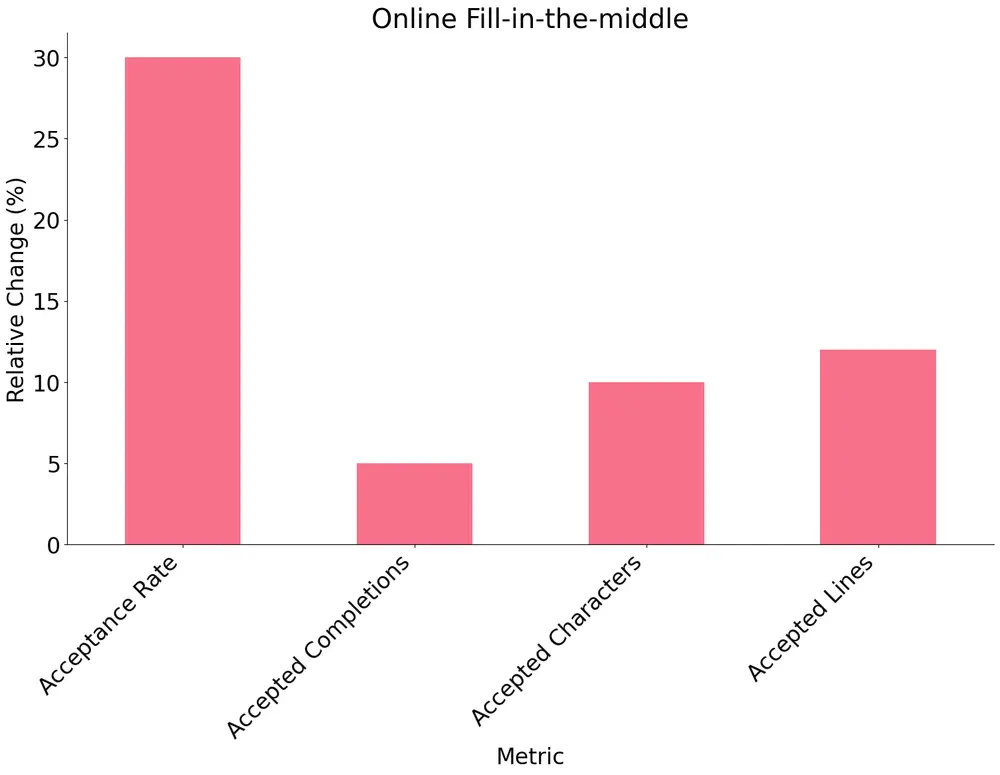 Mistral AI宣布推出 Codestral 25.08 和完整的 Mistral 企业编码栈