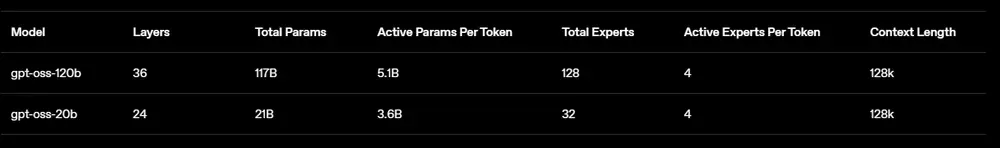 OpenAI 发布两款高性能模型免费可商用开源大模型gpt-oss-120b 与 gpt-oss-20b，在本地运行接近 o4-mini 的模型
