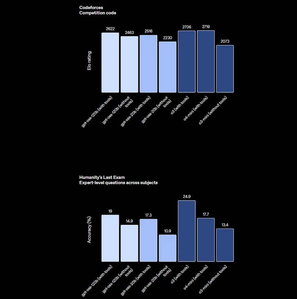 OpenAI 发布两款高性能模型免费可商用开源大模型gpt-oss-120b 与 gpt-oss-20b，在本地运行接近 o4-mini 的模型