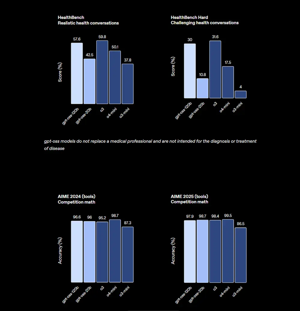 OpenAI 发布两款高性能模型免费可商用开源大模型gpt-oss-120b 与 gpt-oss-20b，在本地运行接近 o4-mini 的模型