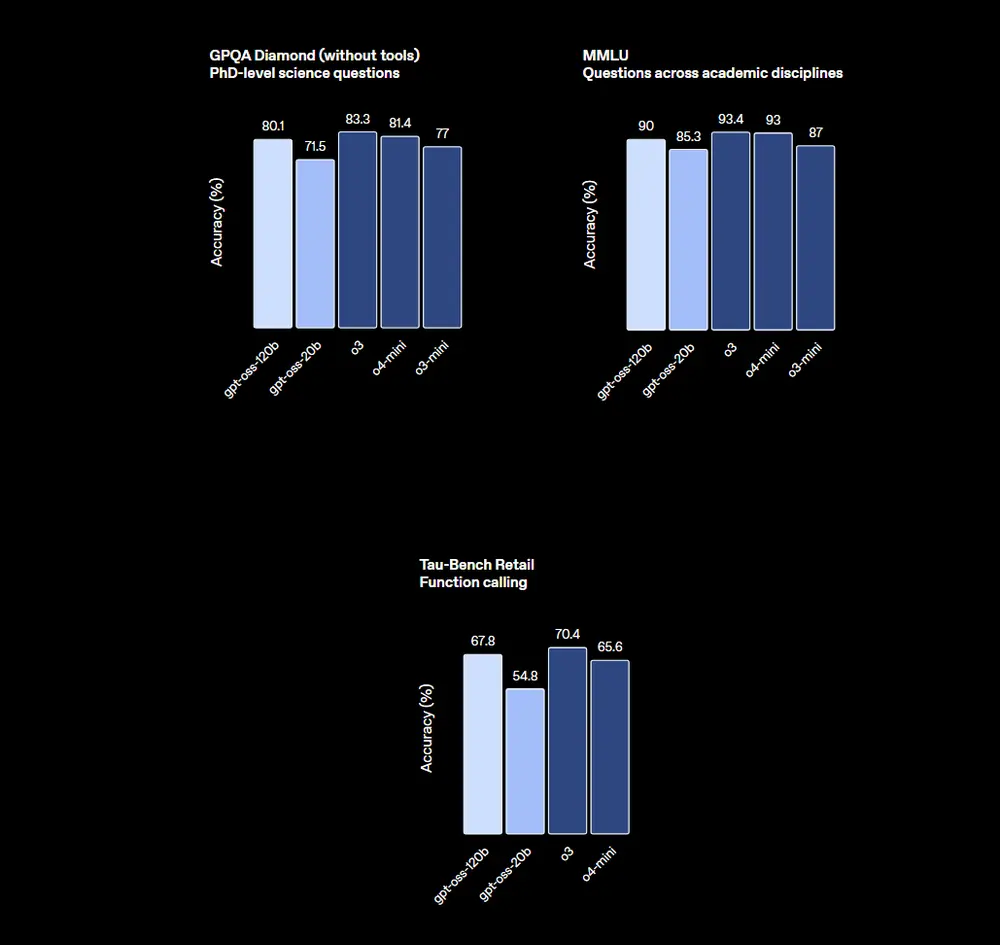 OpenAI 发布两款高性能模型免费可商用开源大模型gpt-oss-120b 与 gpt-oss-20b，在本地运行接近 o4-mini 的模型