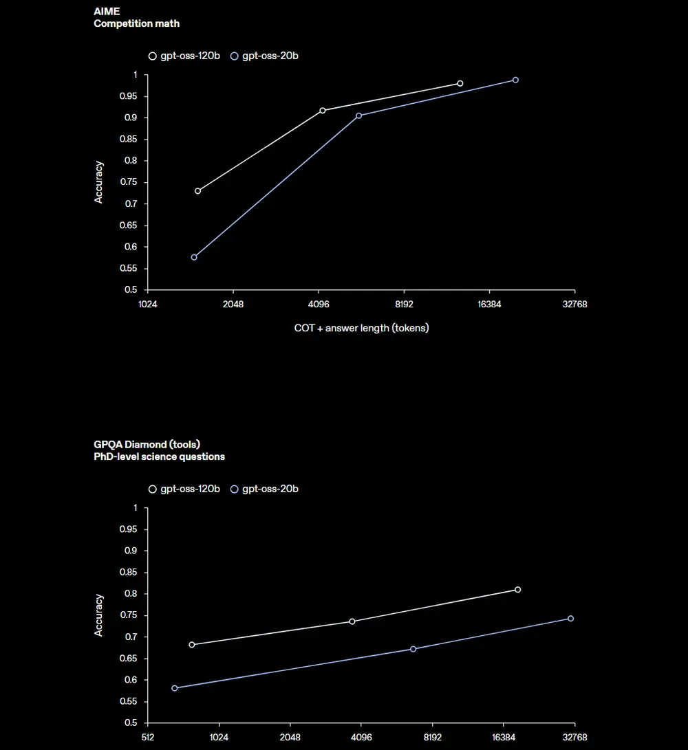 OpenAI 发布两款高性能模型免费可商用开源大模型gpt-oss-120b 与 gpt-oss-20b，在本地运行接近 o4-mini 的模型