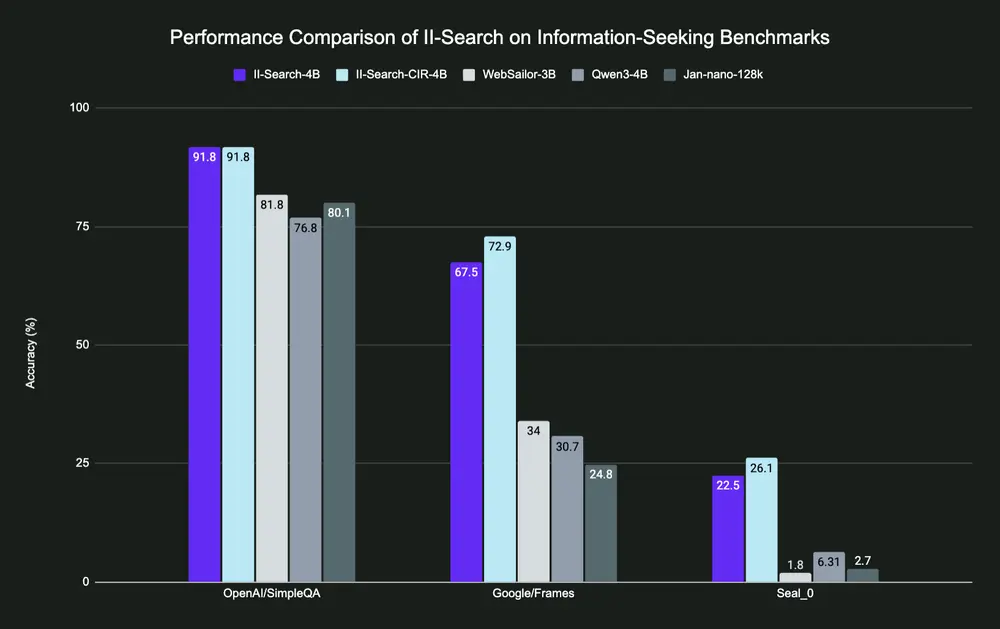 Intelligent Internet 发布两款新型搜索推理模型：II-Search-4B 与 II-Search-CIR 4B