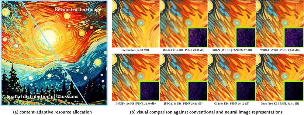 基于二维高斯分布的图像表示方法Image-GS:通过自适应地分配和优化一组二维高斯分布来重建图像