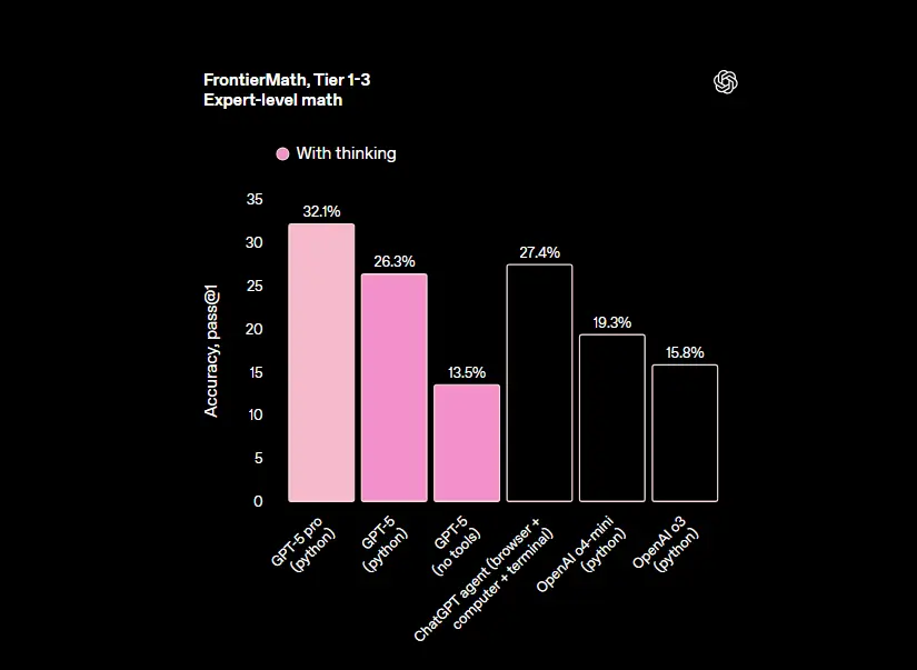 OpenAI 发布 GPT-5：更智能、更诚实、更实用的统一模型