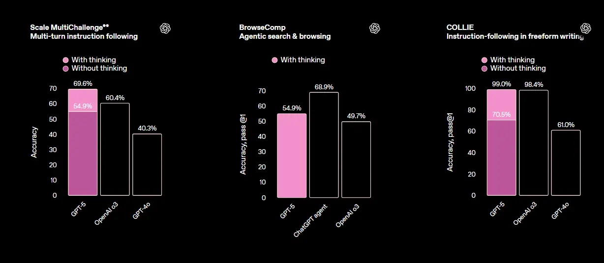 OpenAI 发布 GPT-5：更智能、更诚实、更实用的统一模型