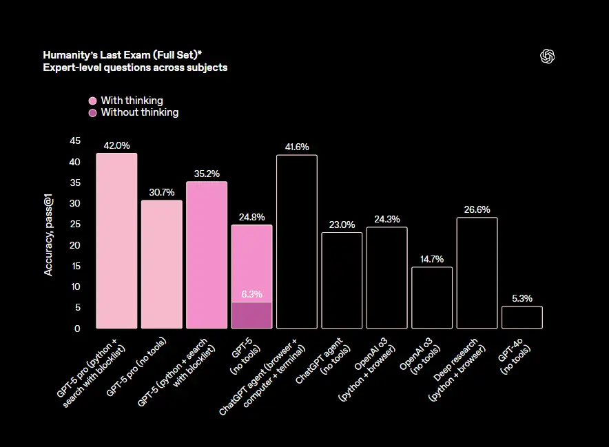 OpenAI 发布 GPT-5：更智能、更诚实、更实用的统一模型
