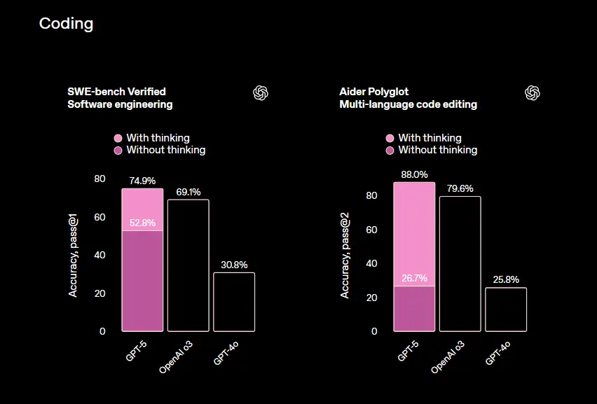 OpenAI 发布 GPT-5：更智能、更诚实、更实用的统一模型