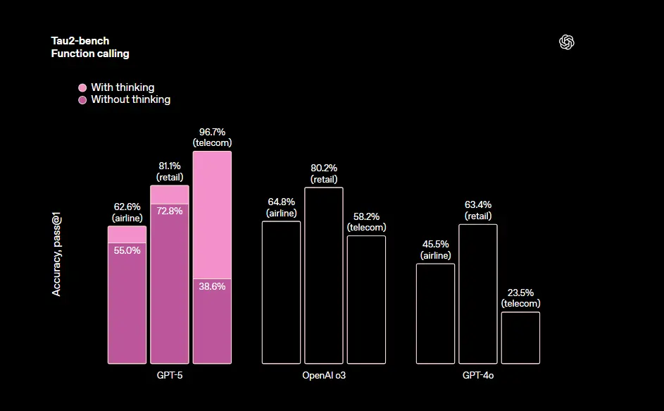 OpenAI 发布 GPT-5：更智能、更诚实、更实用的统一模型