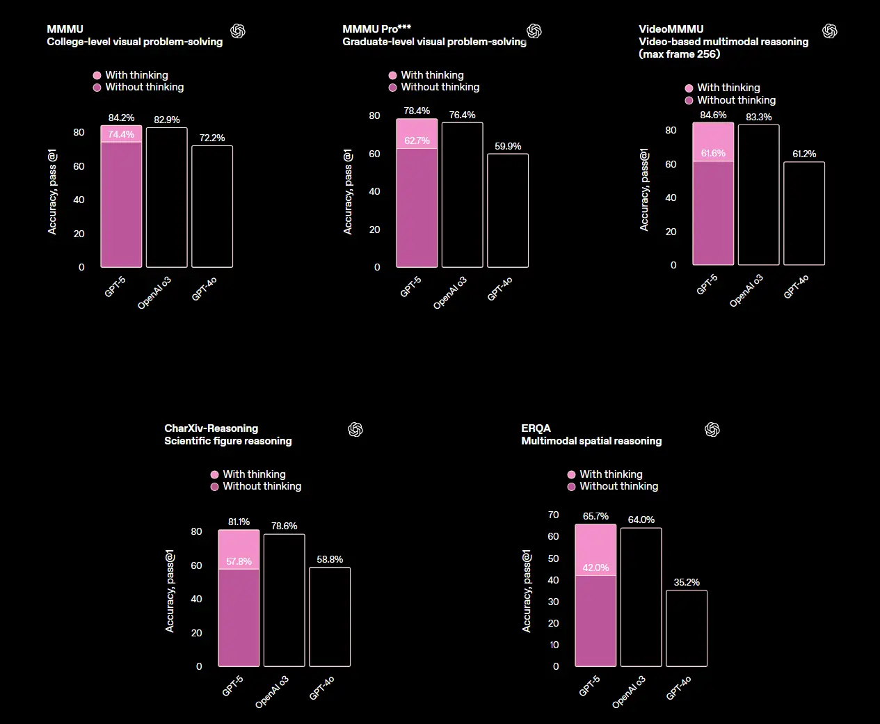 OpenAI 发布 GPT-5：更智能、更诚实、更实用的统一模型