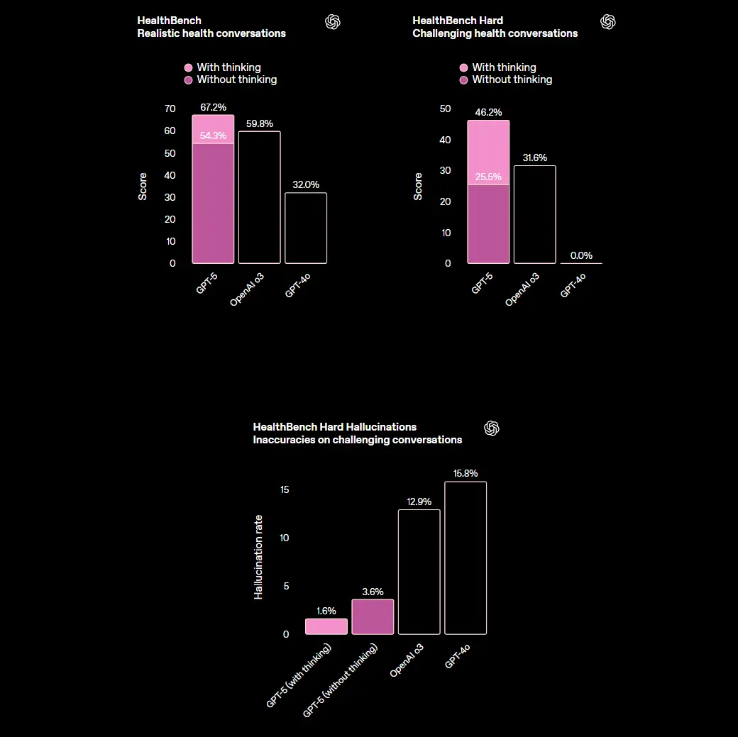 OpenAI 发布 GPT-5：更智能、更诚实、更实用的统一模型