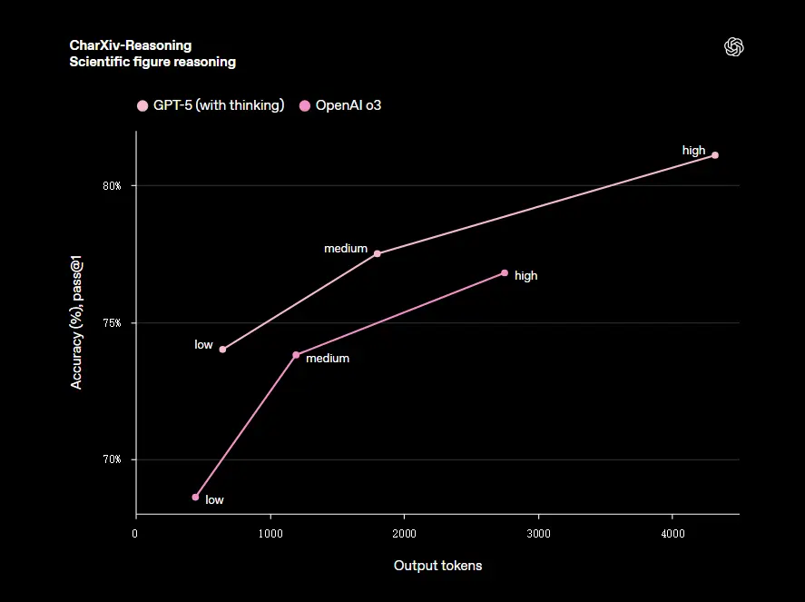 OpenAI 发布 GPT-5：更智能、更诚实、更实用的统一模型