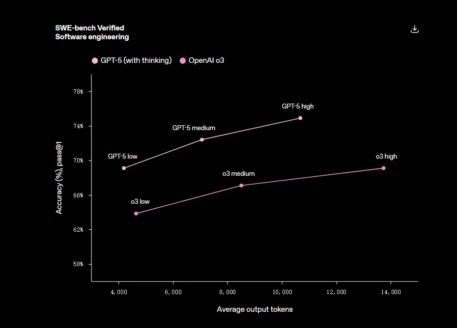 OpenAI 发布 GPT-5：更智能、更诚实、更实用的统一模型