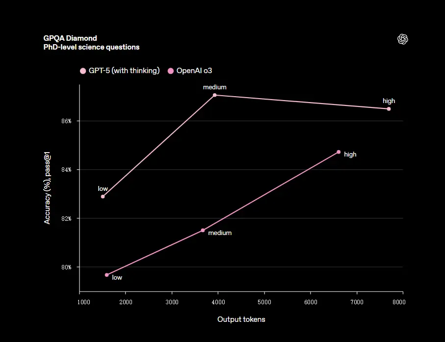 OpenAI 发布 GPT-5：更智能、更诚实、更实用的统一模型