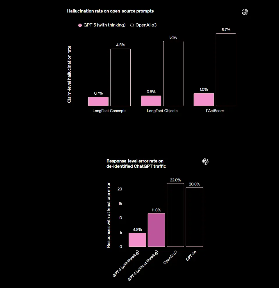 OpenAI 发布 GPT-5：更智能、更诚实、更实用的统一模型