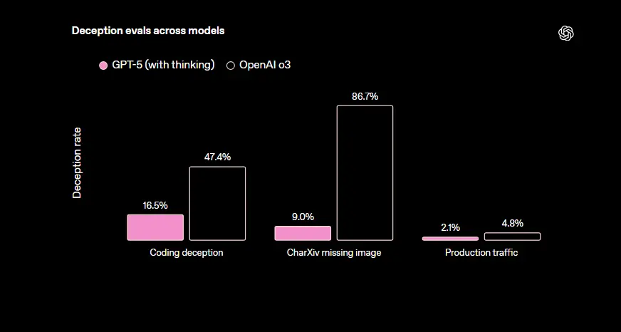 OpenAI 发布 GPT-5：更智能、更诚实、更实用的统一模型