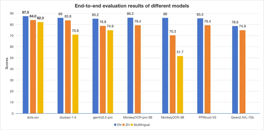 小红书 hi lab 推出 dots.ocr：一个更高效、更统一的文档解析方案