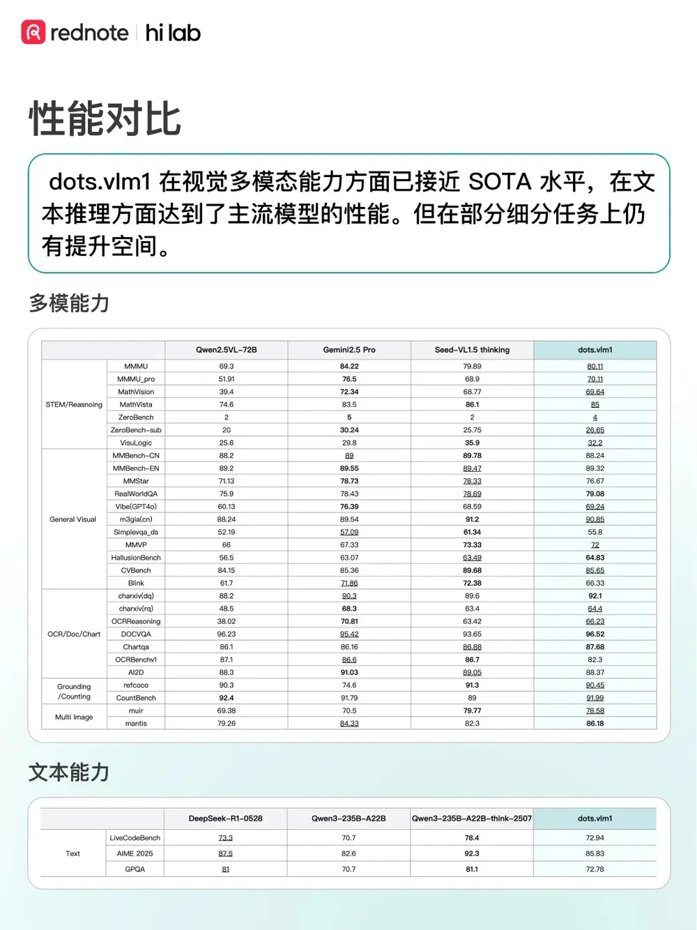 小红书 hi lab 开源首个视觉-语言模型：dots.vlm1