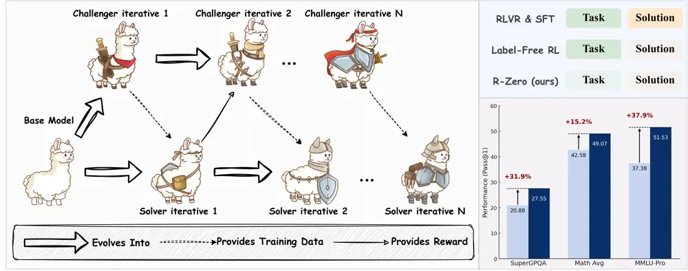 R-Zero：首个完全自进化的推理增强框架，无需数据即可提升大模型能力