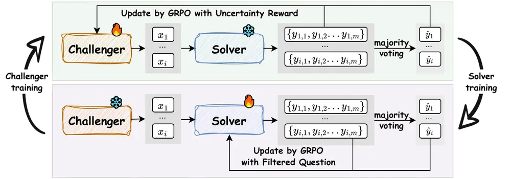 R-Zero：首个完全自进化的推理增强框架，无需数据即可提升大模型能力