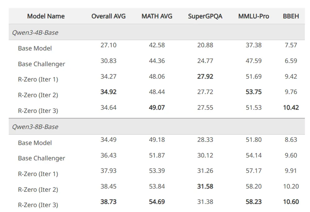 R-Zero：首个完全自进化的推理增强框架，无需数据即可提升大模型能力
