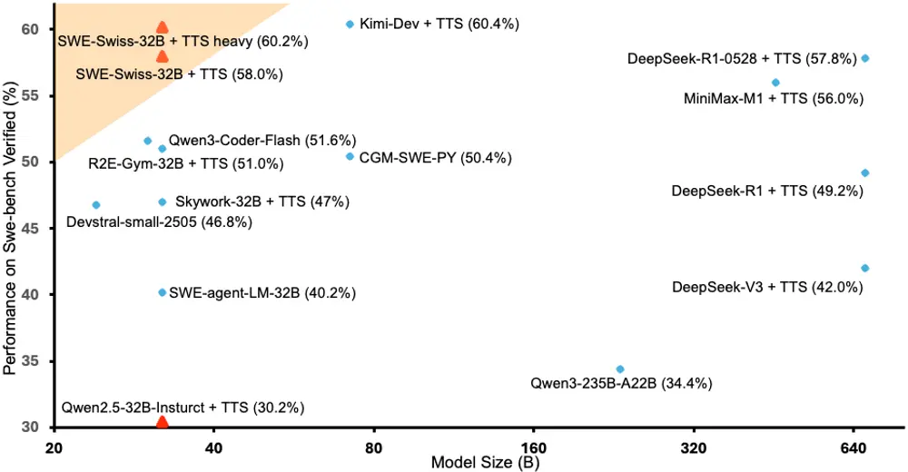 SWE-Swiss-32B 发布:一个在软件修复任务上达到顶尖水平的 32B 开源模型