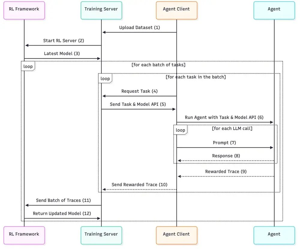 微软推出 Agent Lightning:打通智能体开发与模型优化的“最后一公里”