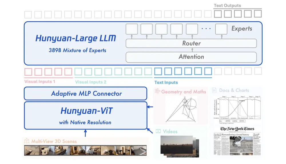 腾讯发布混元Large-Vision:支持原生分辨率输入的旗舰级多模态理解模型