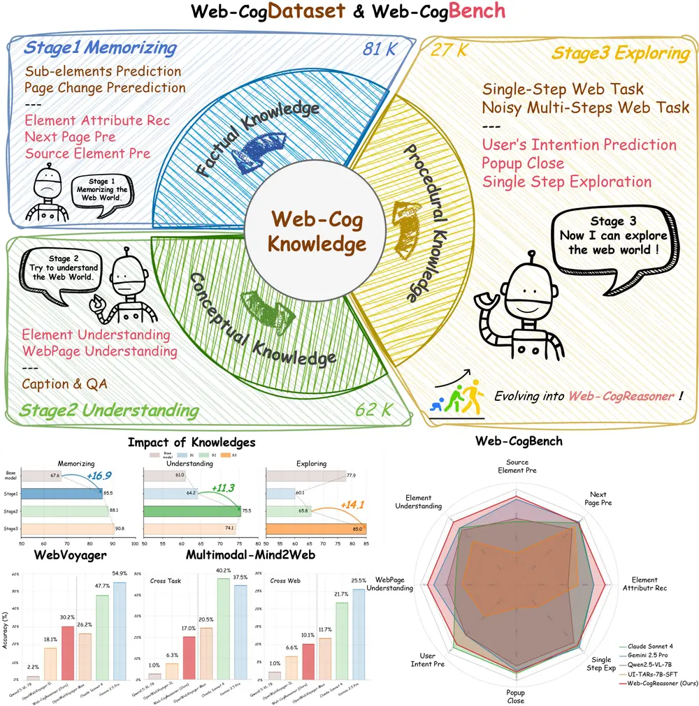 多模态智能体的“认知升级”:Web-CogReasoner 如何让网络代理真正“会思考”