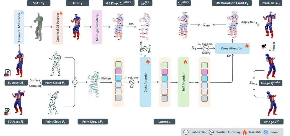 中科大&微软提出GVFDiffusion：从单个视频生成动态3D，实现高效4D生成