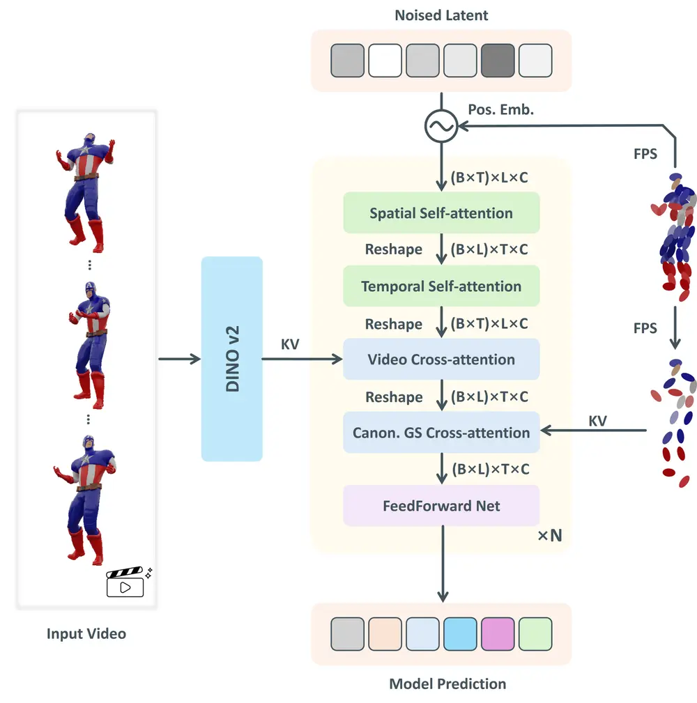 中科大&微软提出GVFDiffusion：从单个视频生成动态3D，实现高效4D生成